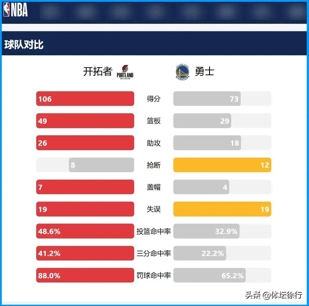 关于最后时刻NBA季后赛传出新动向,波特兰开拓者扳平良机,高层表态:令人意外,团队化学反应显著的信息-九游会电竞